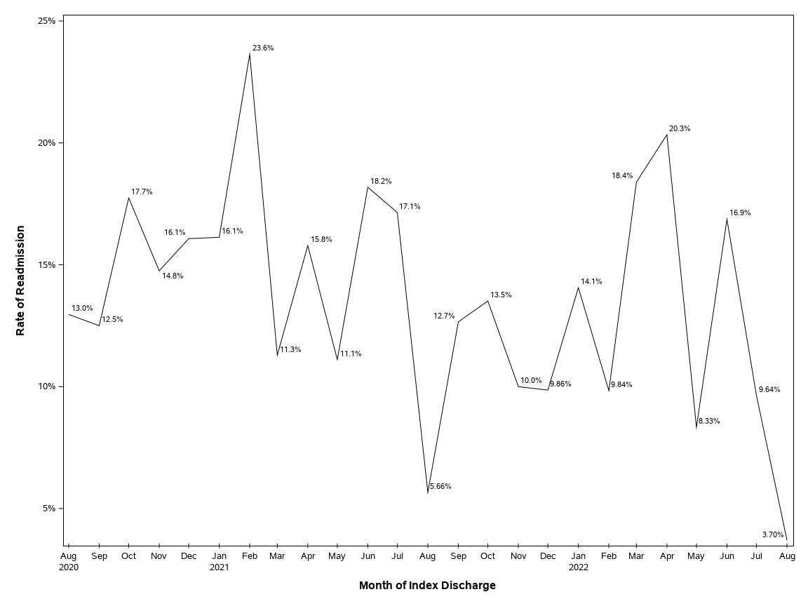 The SGPlot Procedure