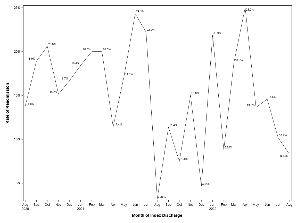 The SGPlot Procedure