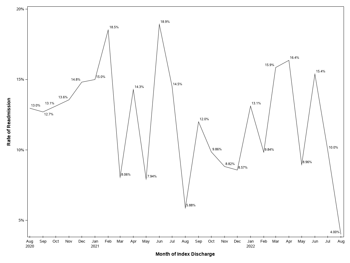 The SGPlot Procedure