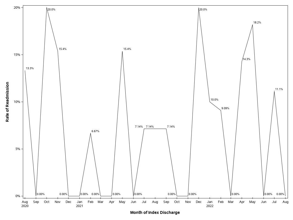 The SGPlot Procedure