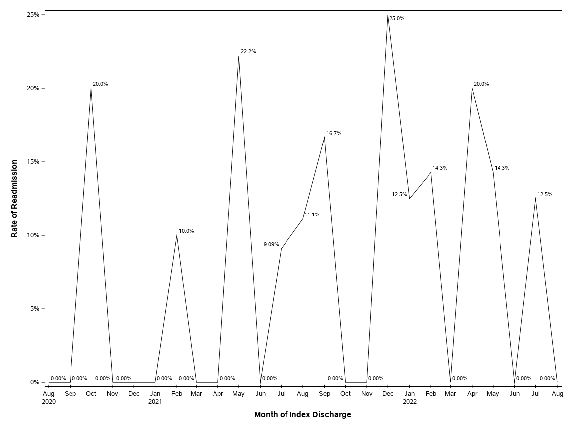 The SGPlot Procedure