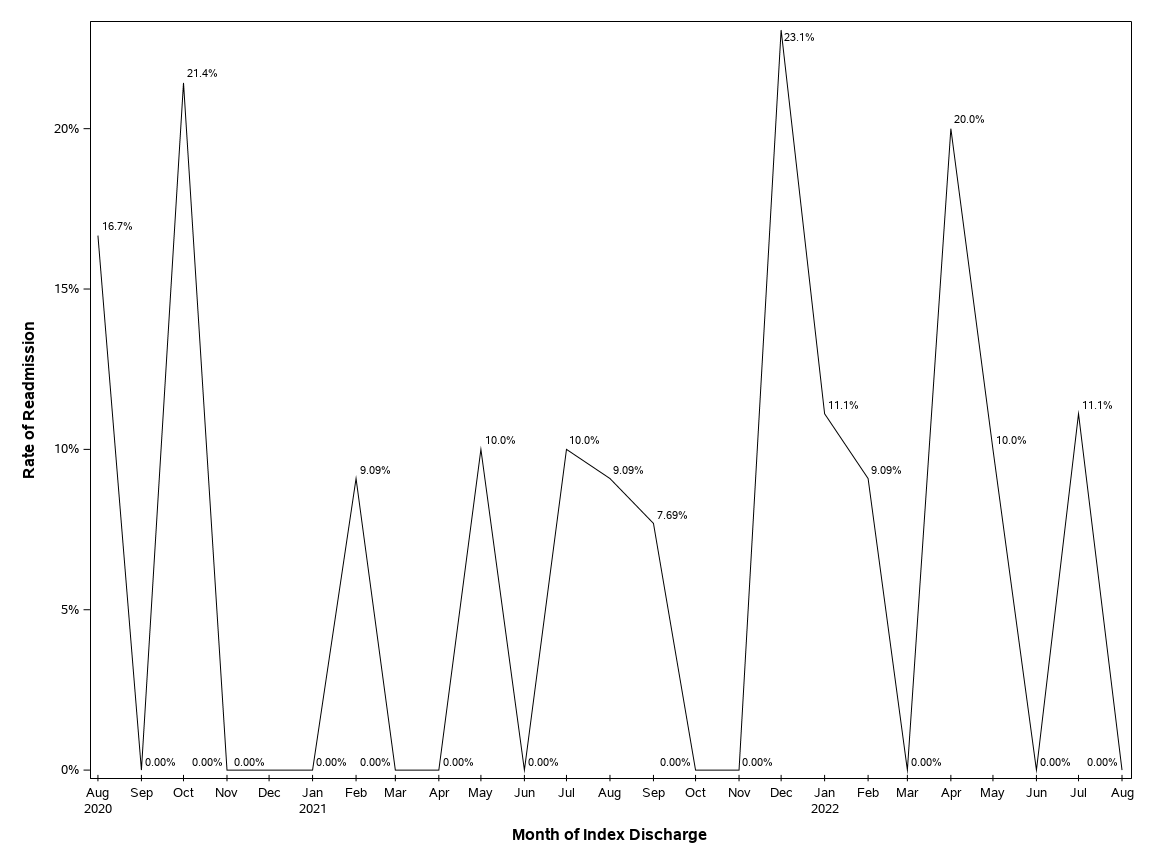 The SGPlot Procedure