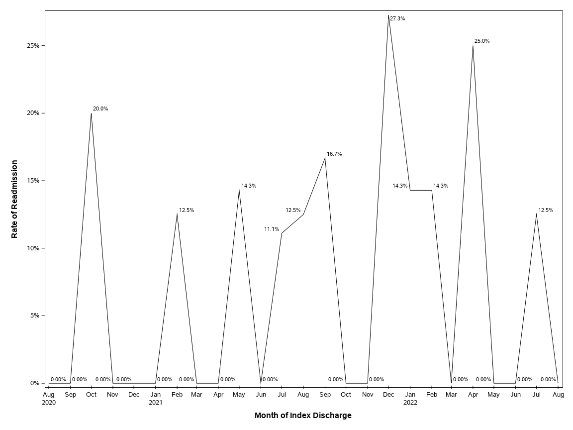 The SGPlot Procedure