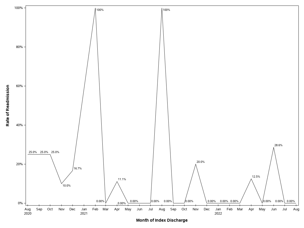 The SGPlot Procedure