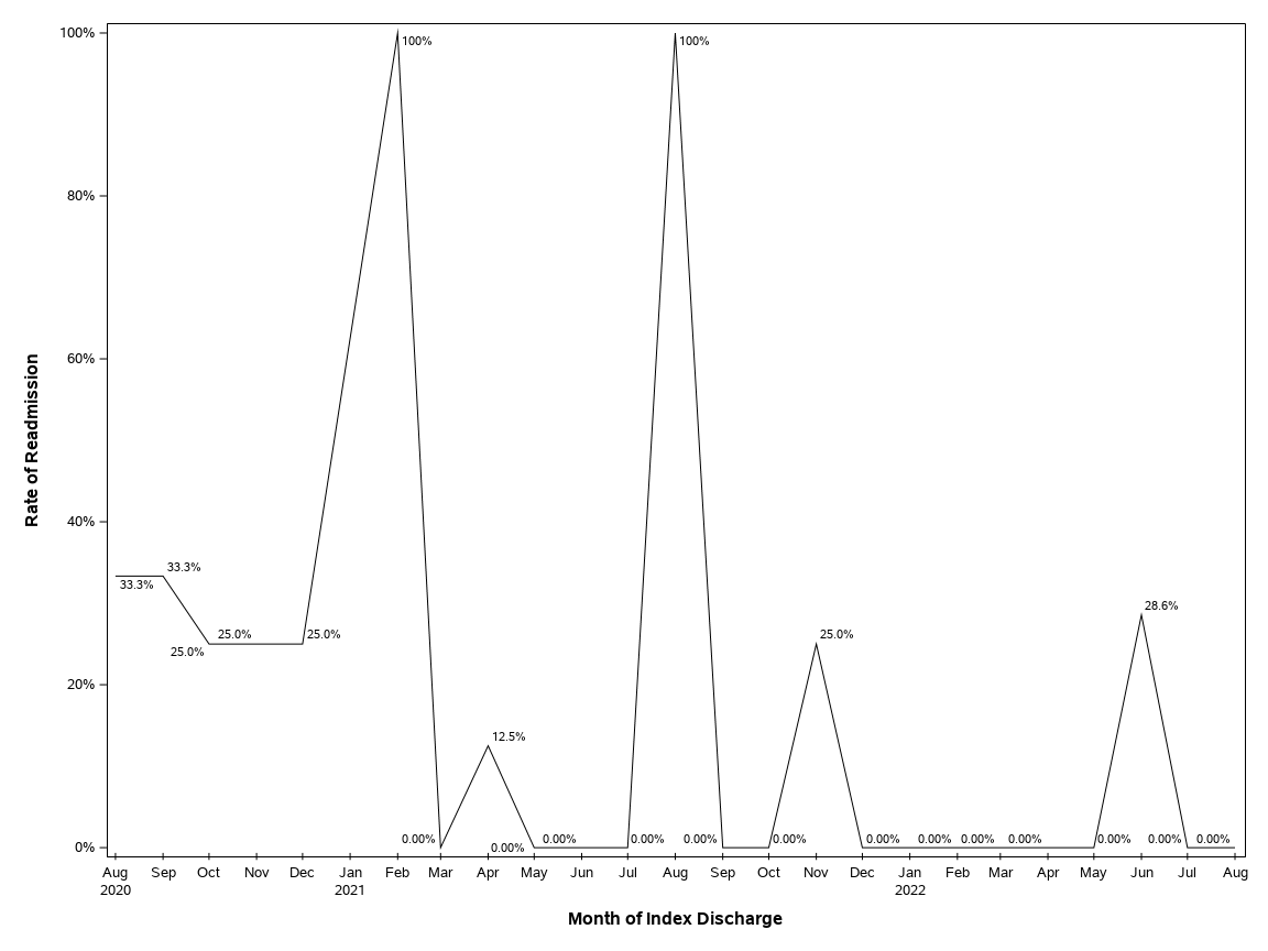 The SGPlot Procedure
