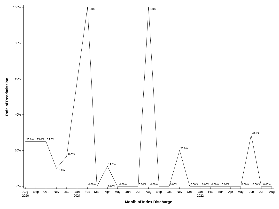 The SGPlot Procedure