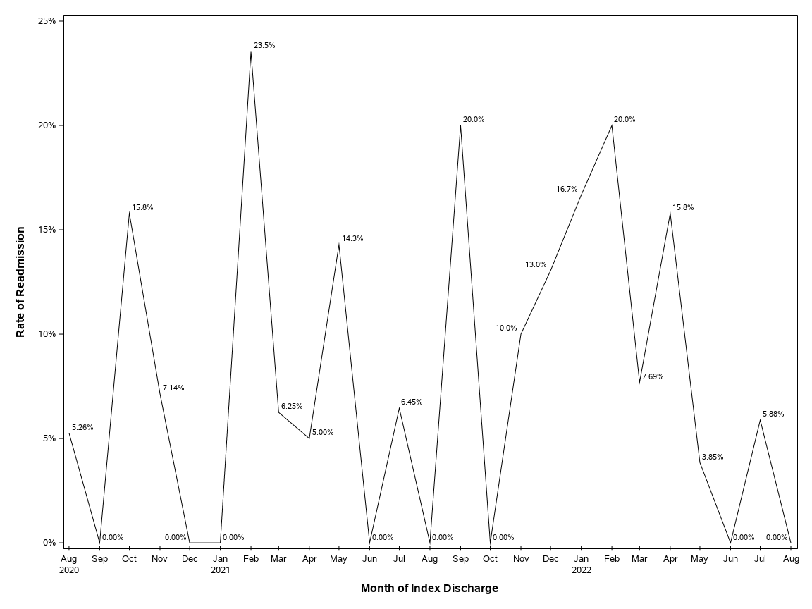 The SGPlot Procedure