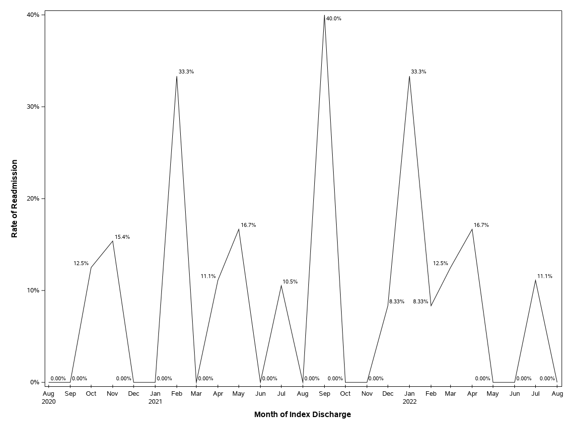 The SGPlot Procedure