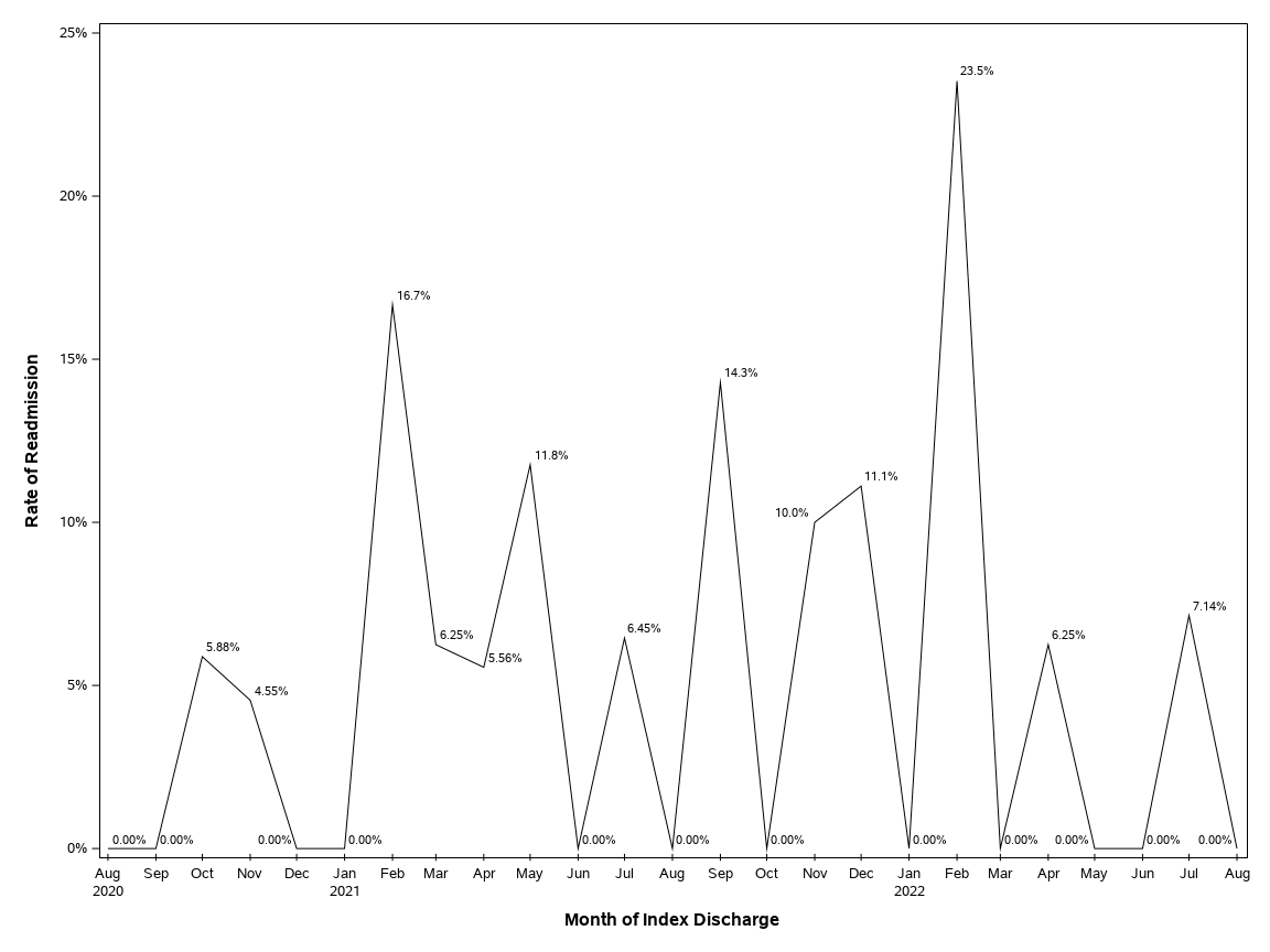 The SGPlot Procedure