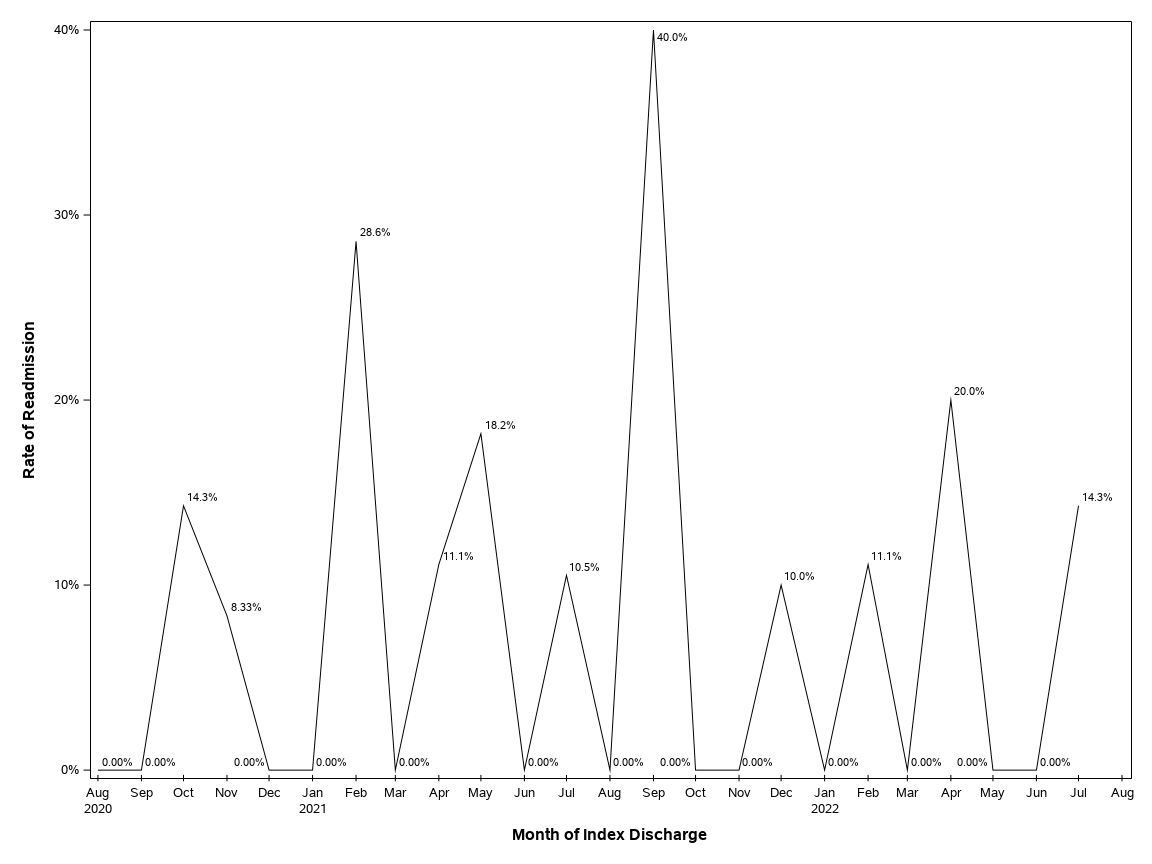 The SGPlot Procedure