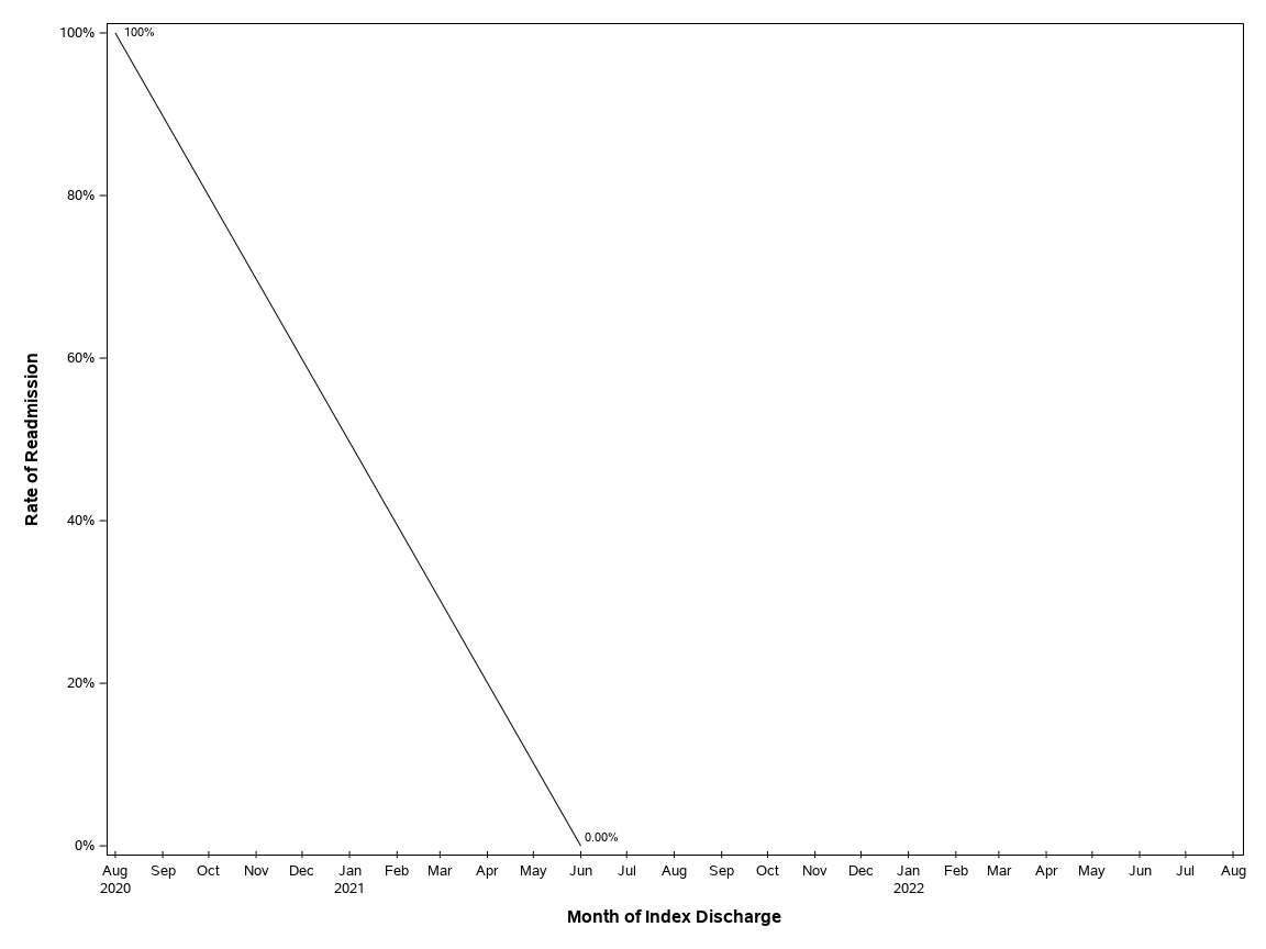 The SGPlot Procedure