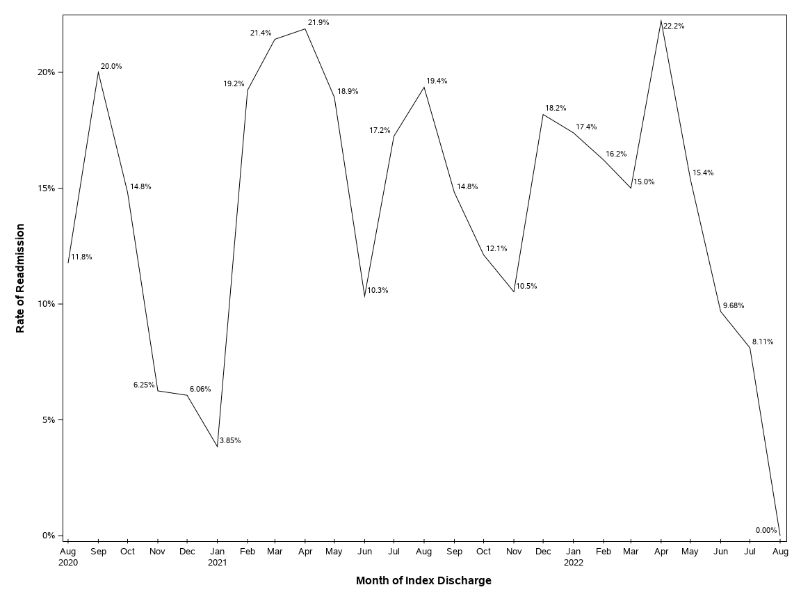 The SGPlot Procedure