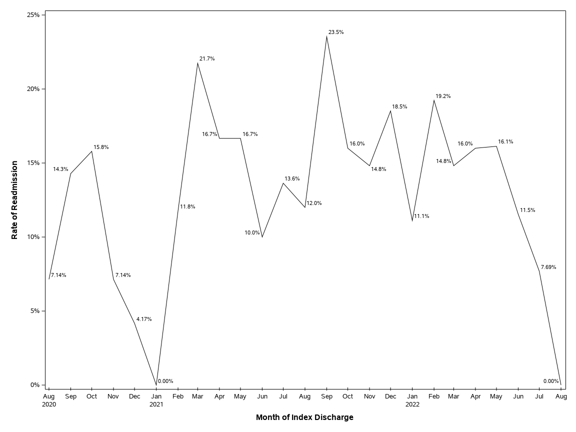 The SGPlot Procedure