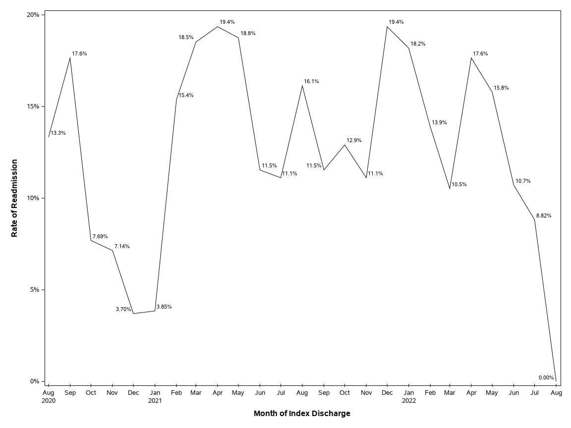 The SGPlot Procedure