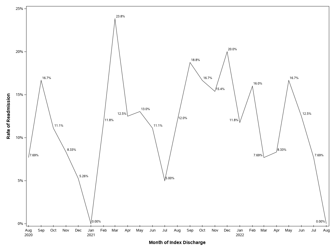 The SGPlot Procedure
