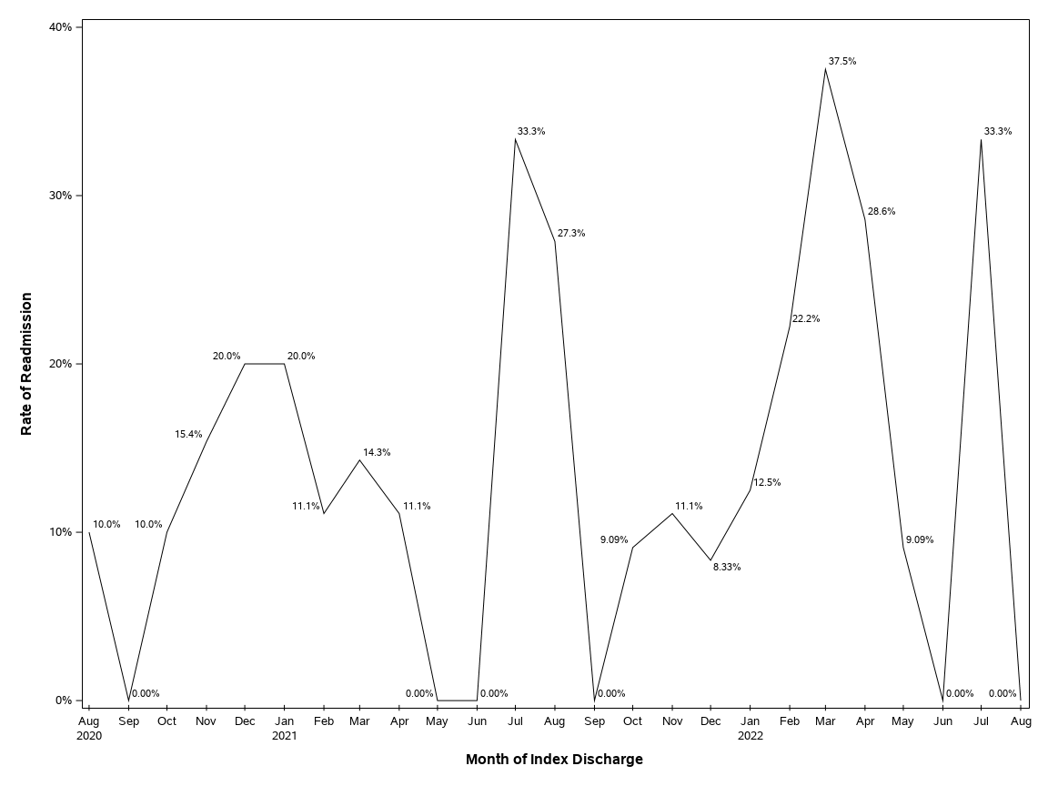 The SGPlot Procedure