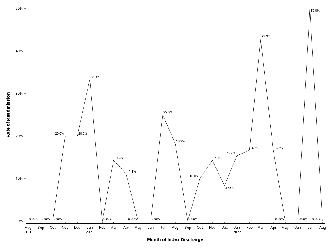 The SGPlot Procedure