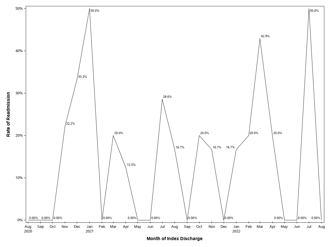 The SGPlot Procedure