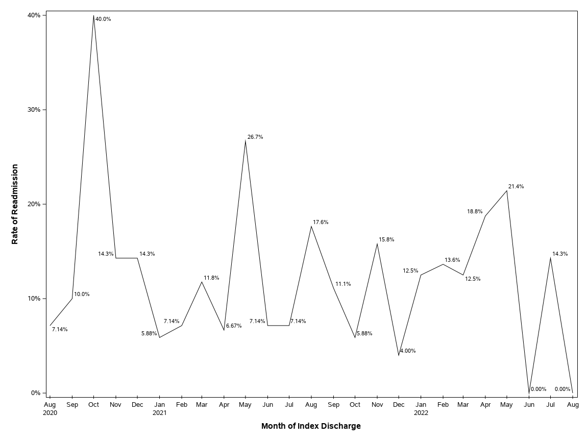 The SGPlot Procedure