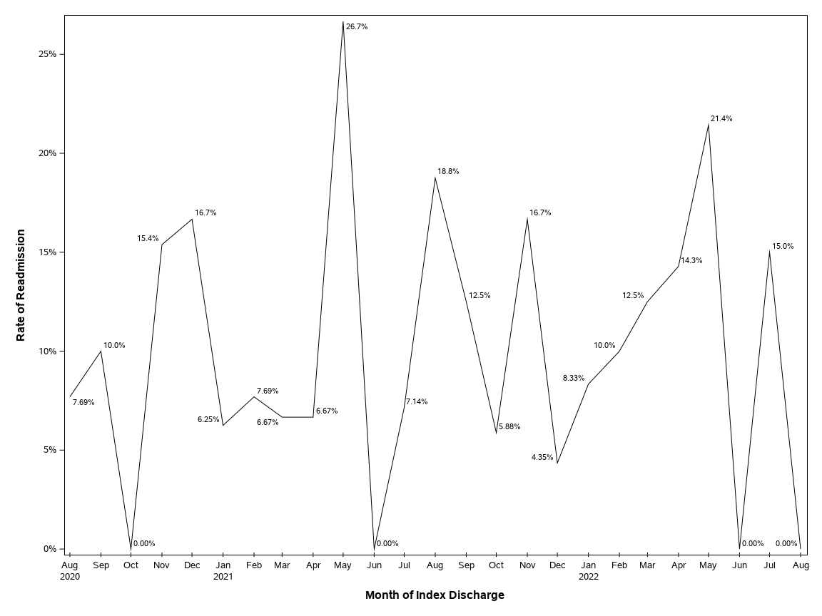 The SGPlot Procedure