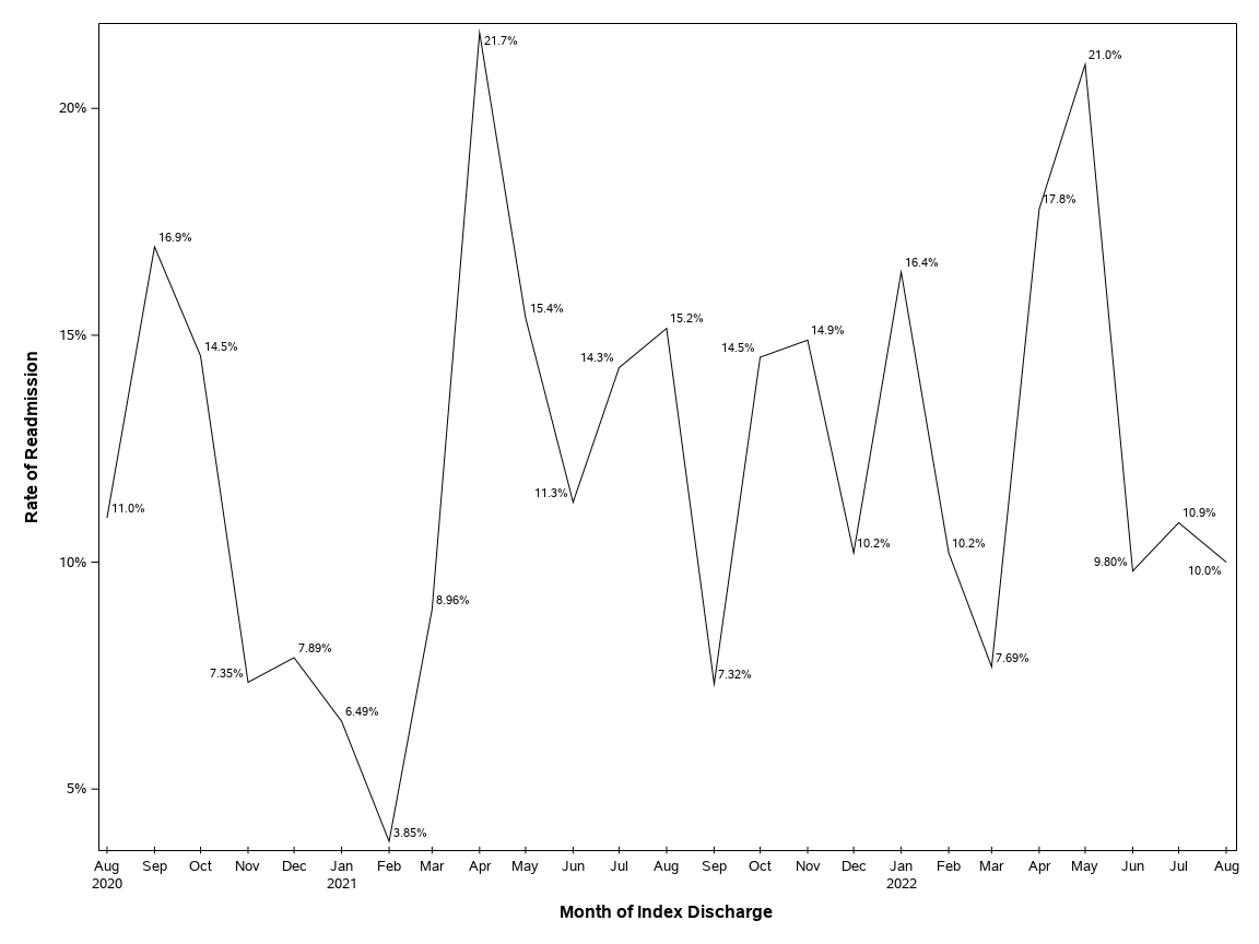 The SGPlot Procedure