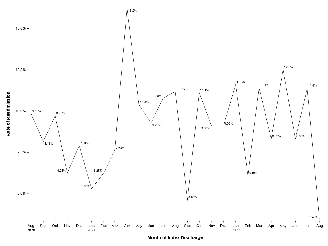 The SGPlot Procedure