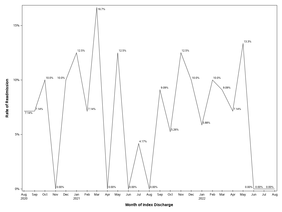 The SGPlot Procedure