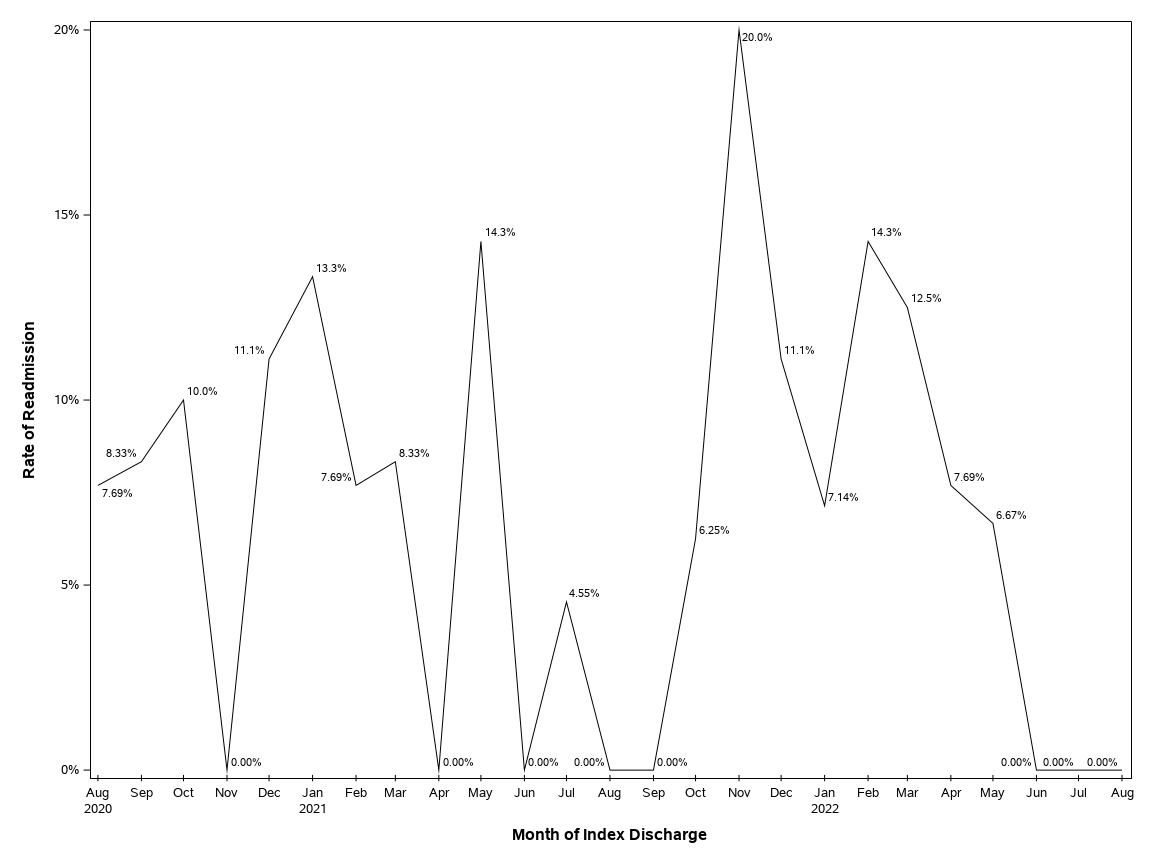 The SGPlot Procedure