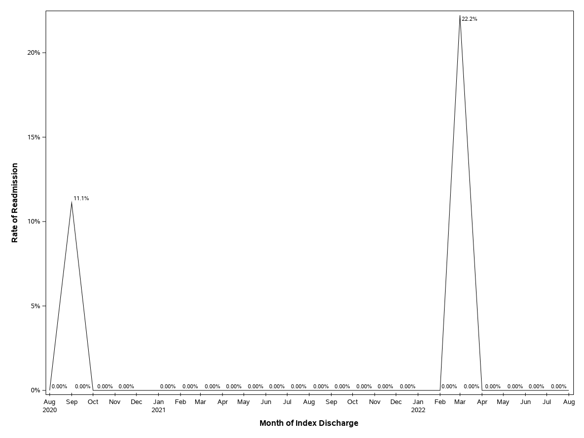 The SGPlot Procedure