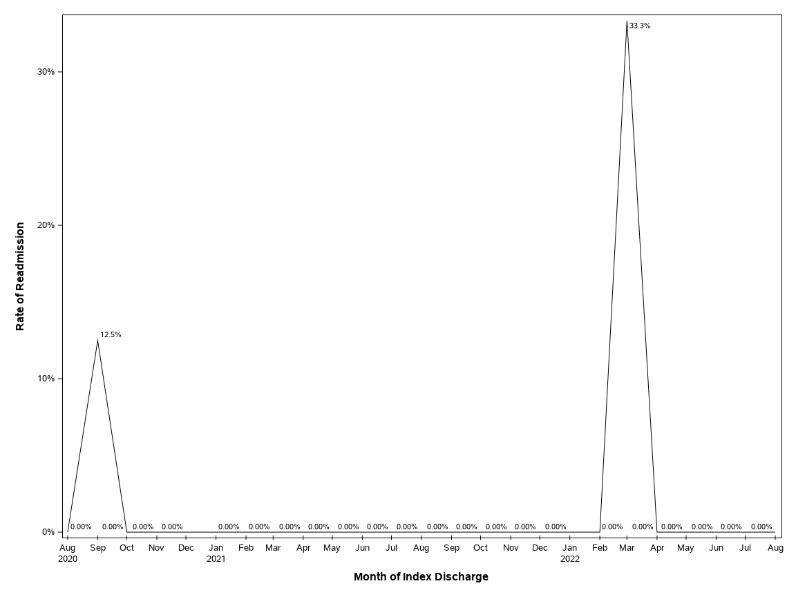 The SGPlot Procedure