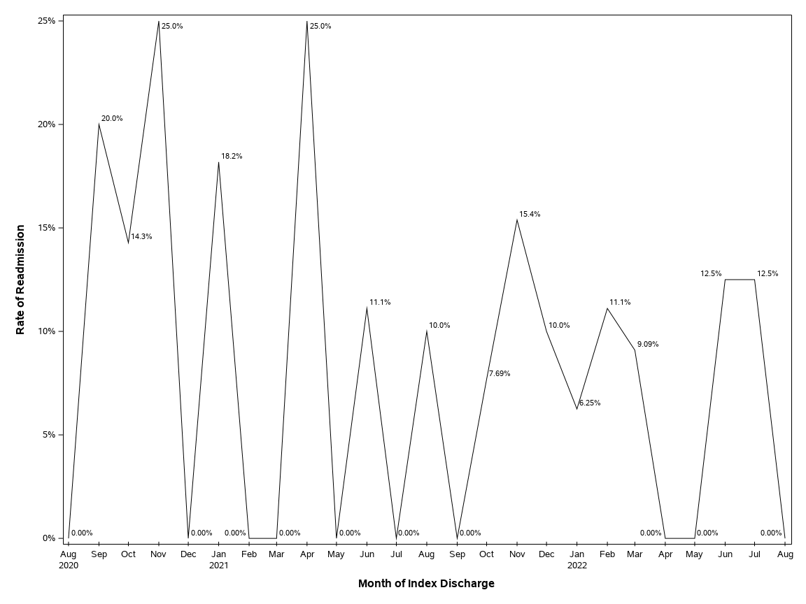 The SGPlot Procedure