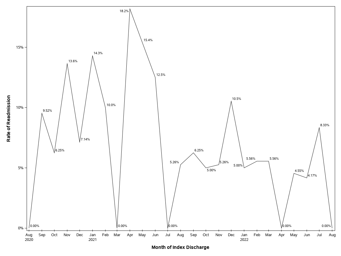 The SGPlot Procedure