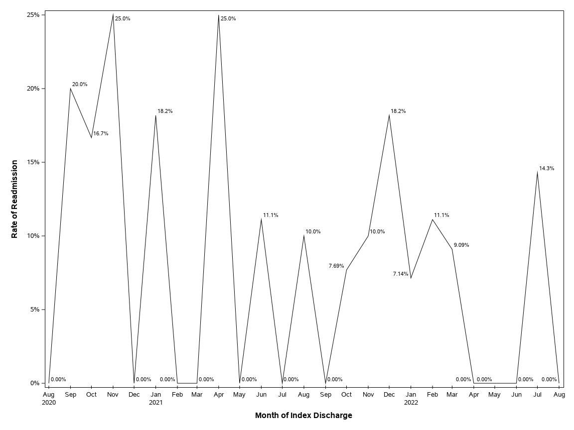The SGPlot Procedure