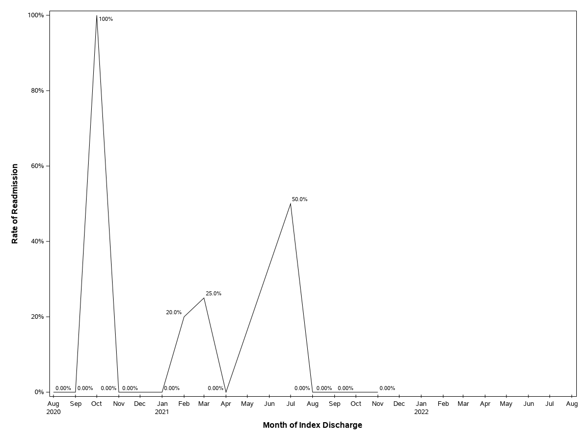 The SGPlot Procedure