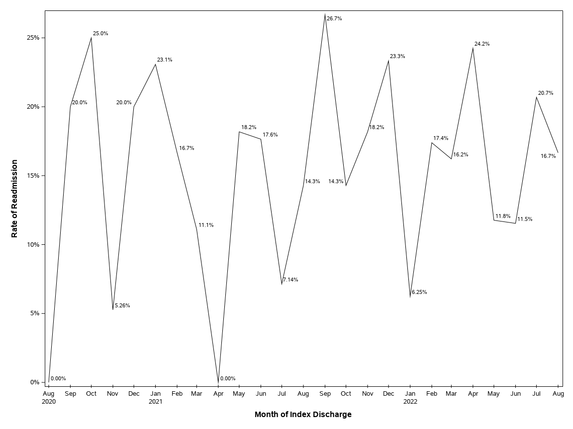 The SGPlot Procedure