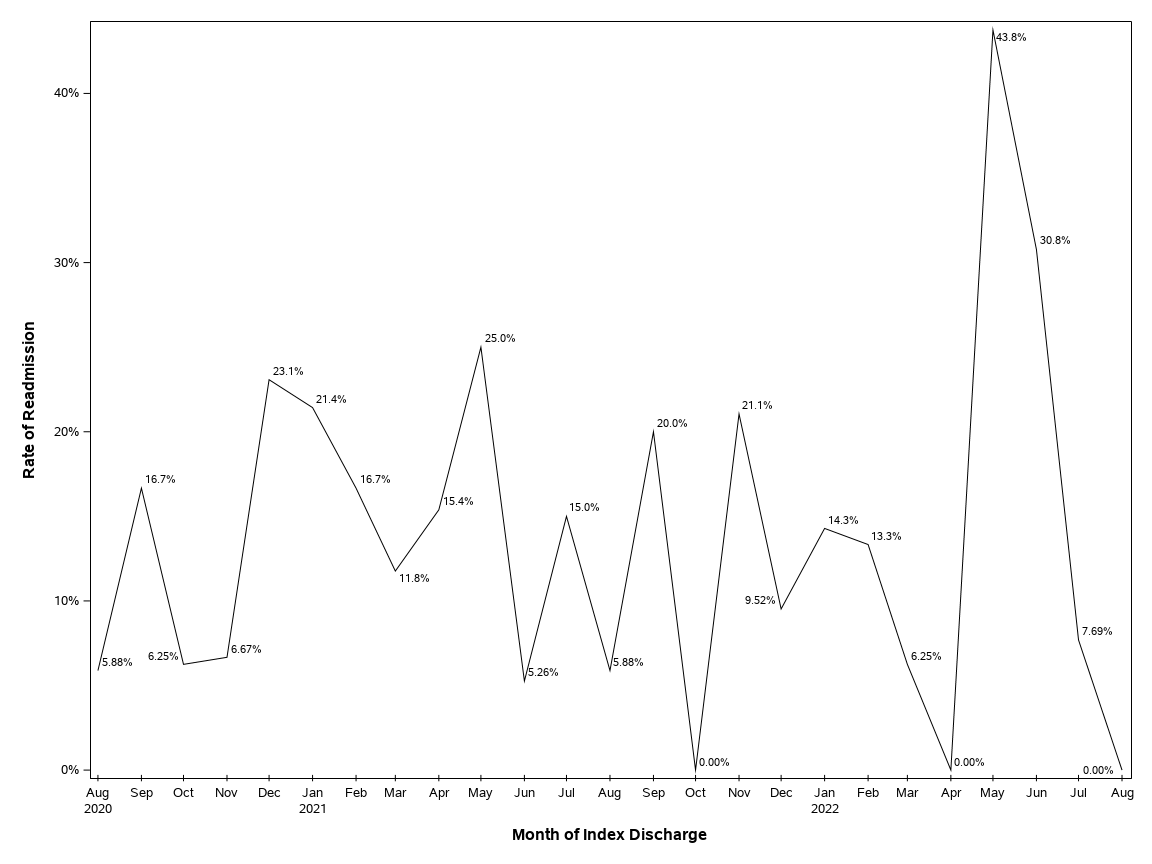 The SGPlot Procedure