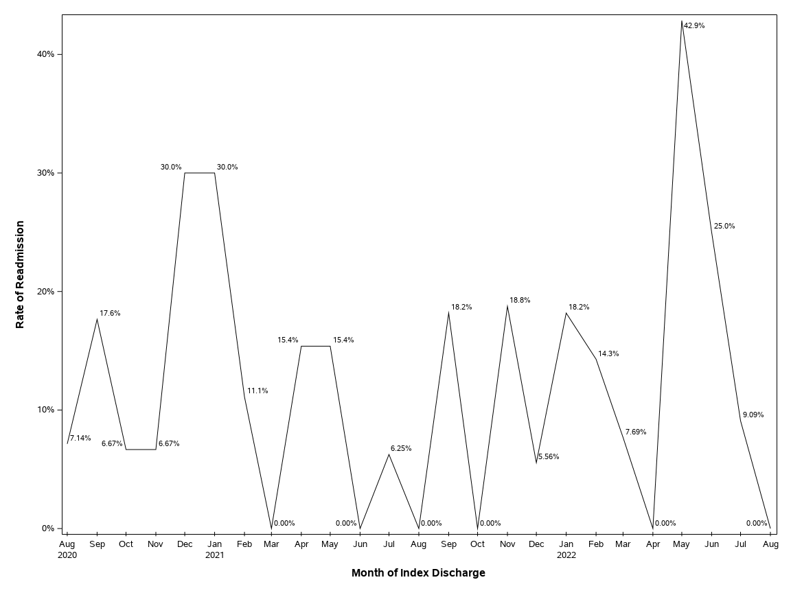 The SGPlot Procedure