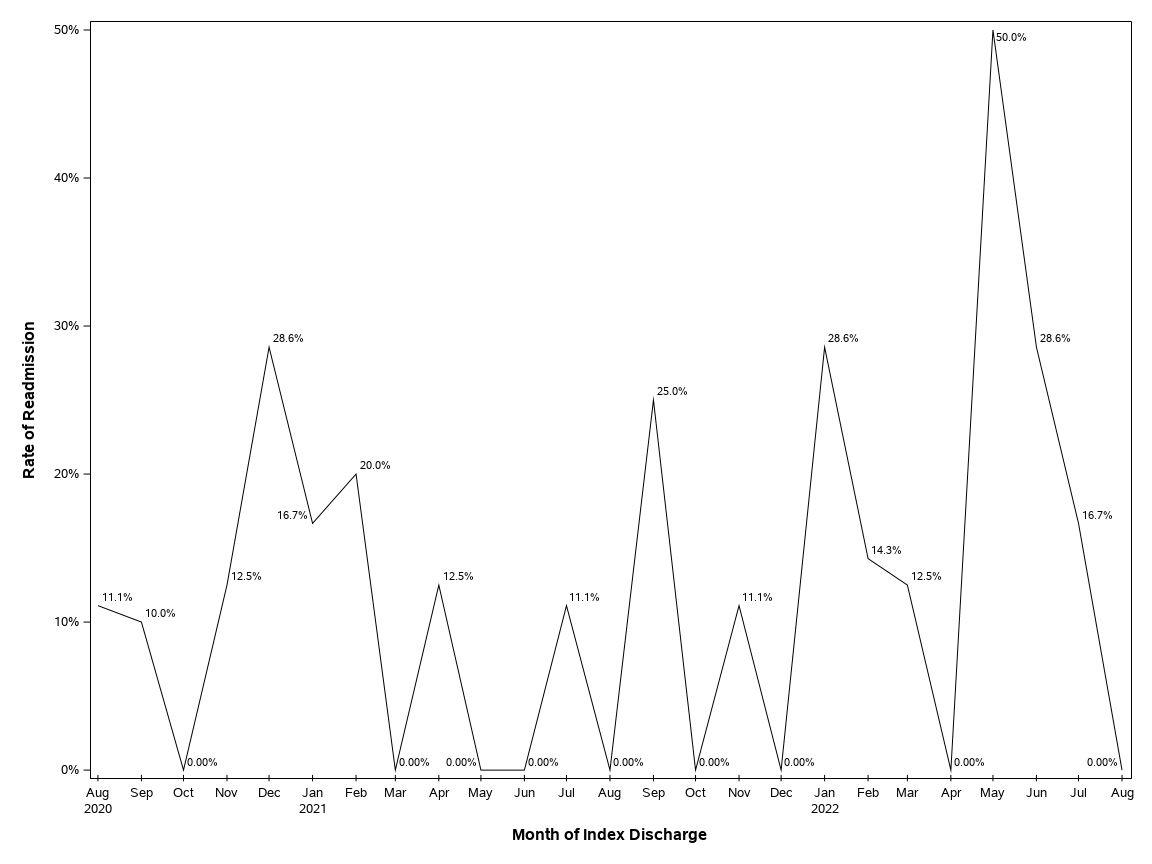 The SGPlot Procedure