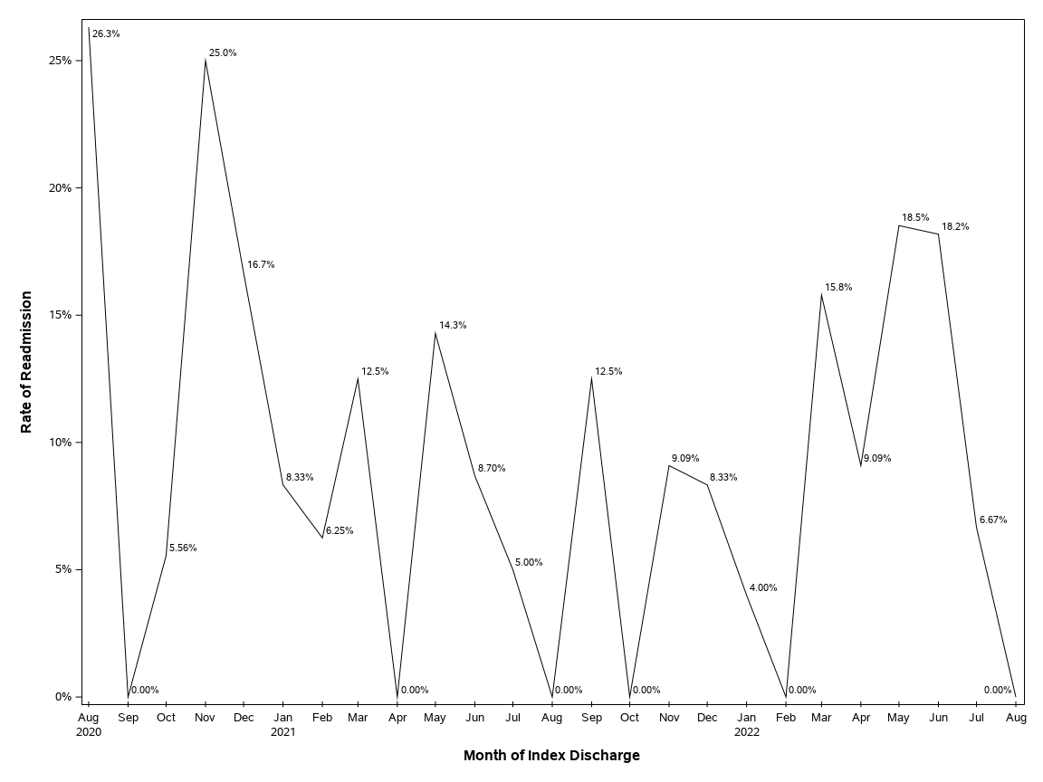 The SGPlot Procedure