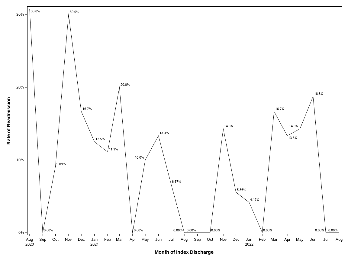 The SGPlot Procedure