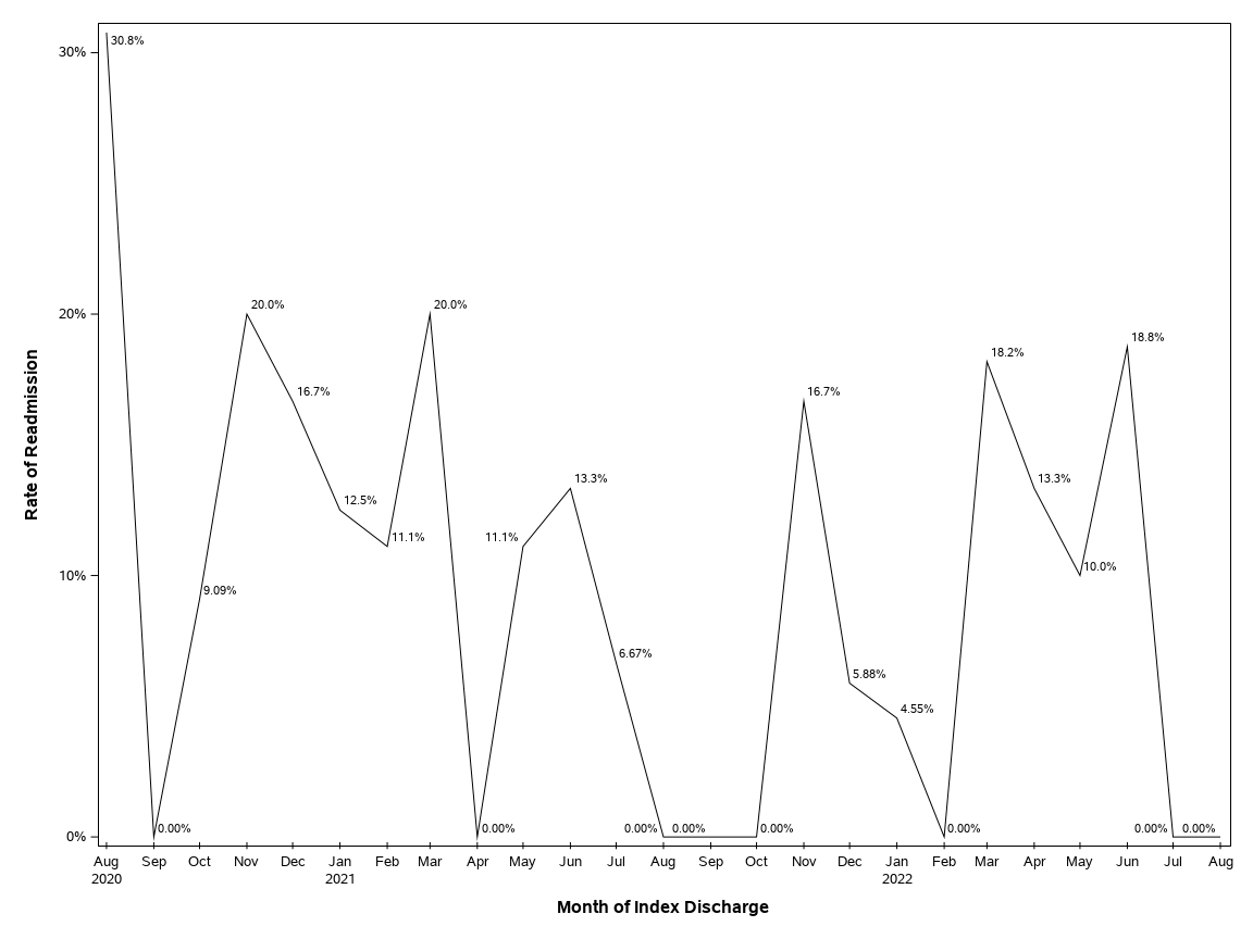 The SGPlot Procedure