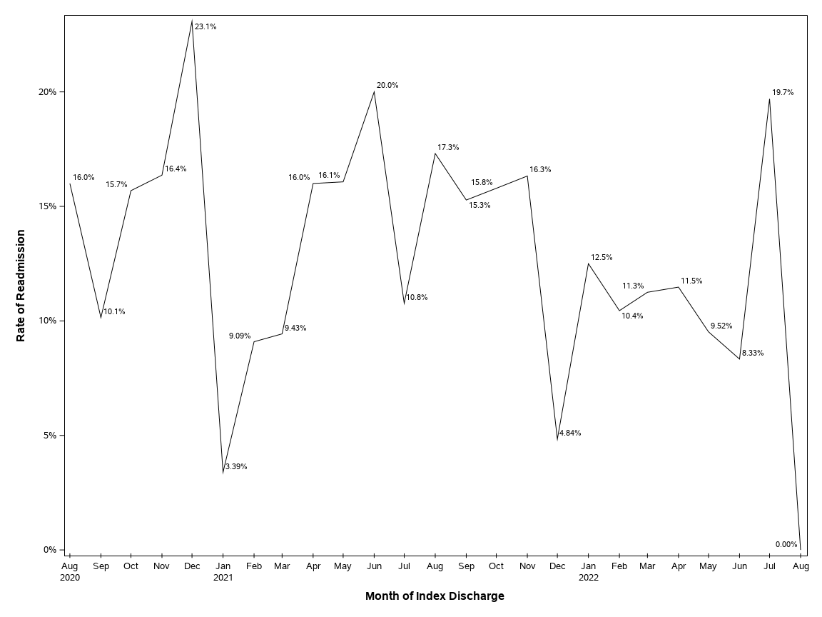 The SGPlot Procedure