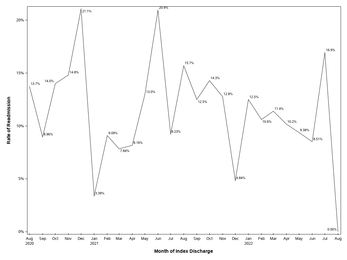 The SGPlot Procedure