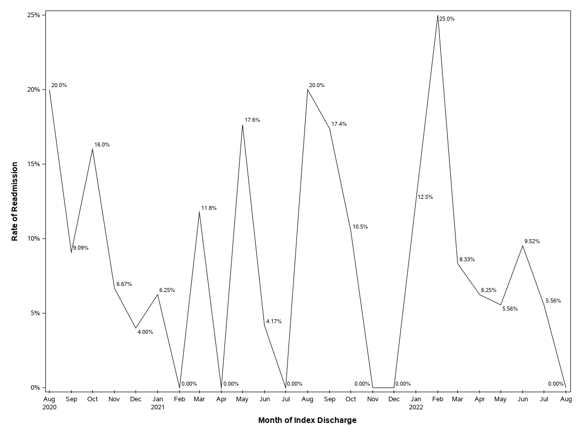 The SGPlot Procedure