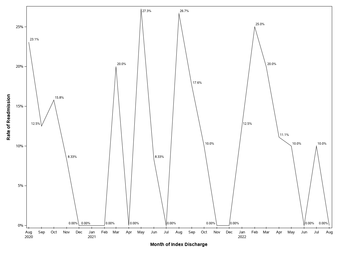 The SGPlot Procedure