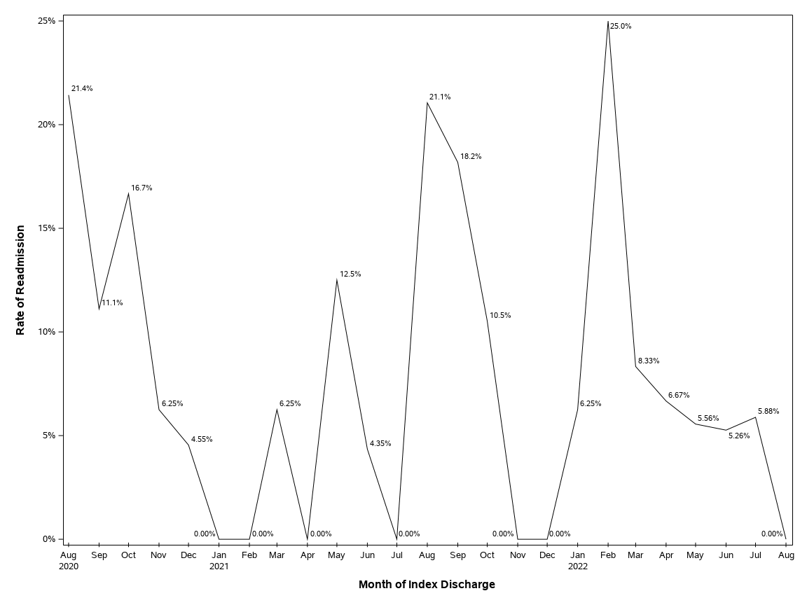 The SGPlot Procedure