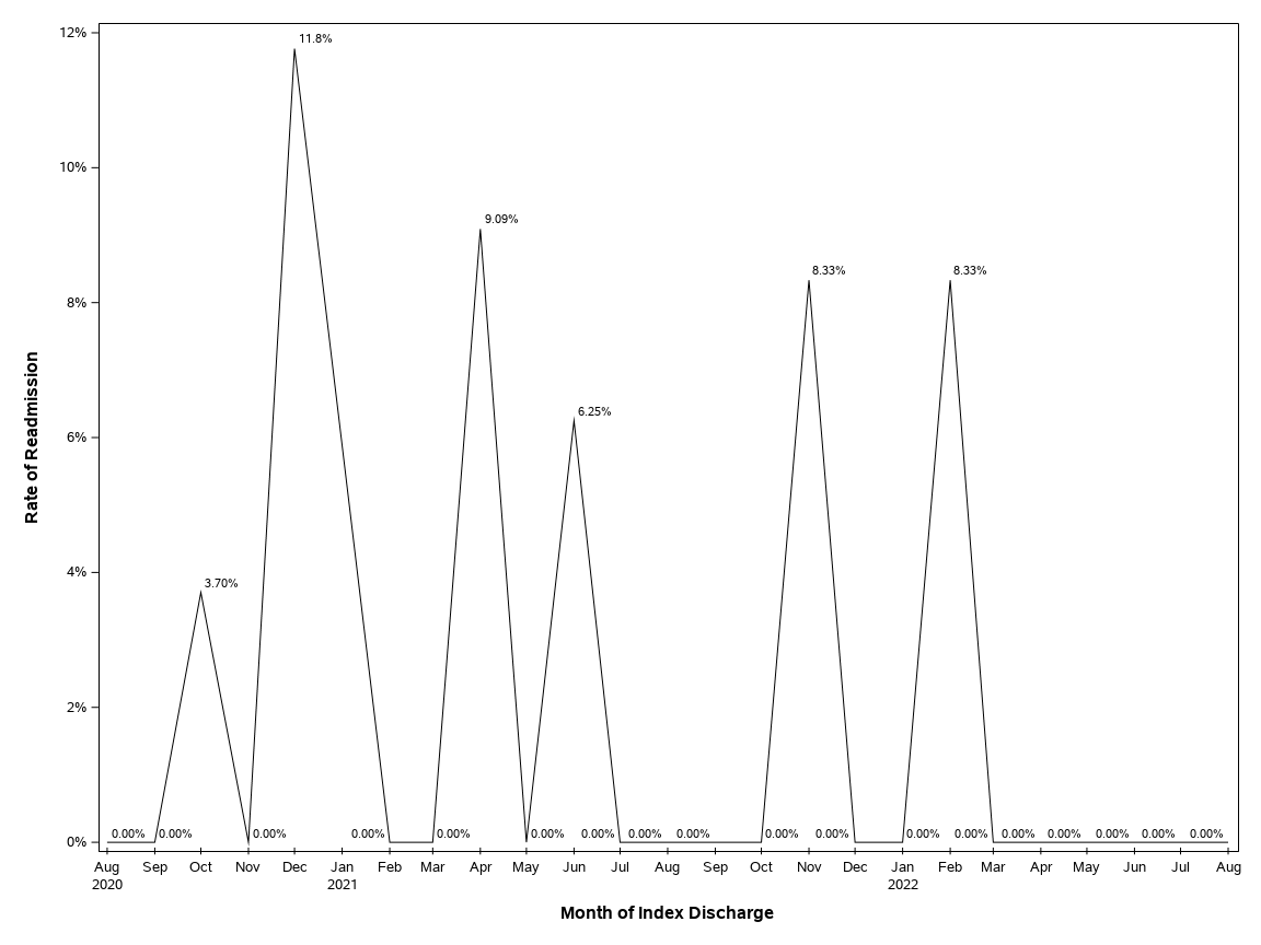 The SGPlot Procedure