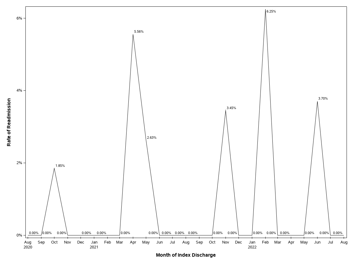 The SGPlot Procedure