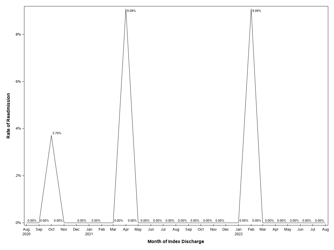 The SGPlot Procedure