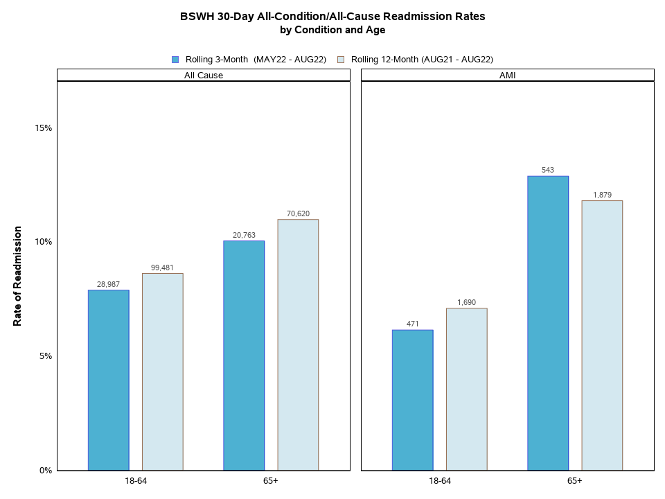 Readmissions by Condition and Age